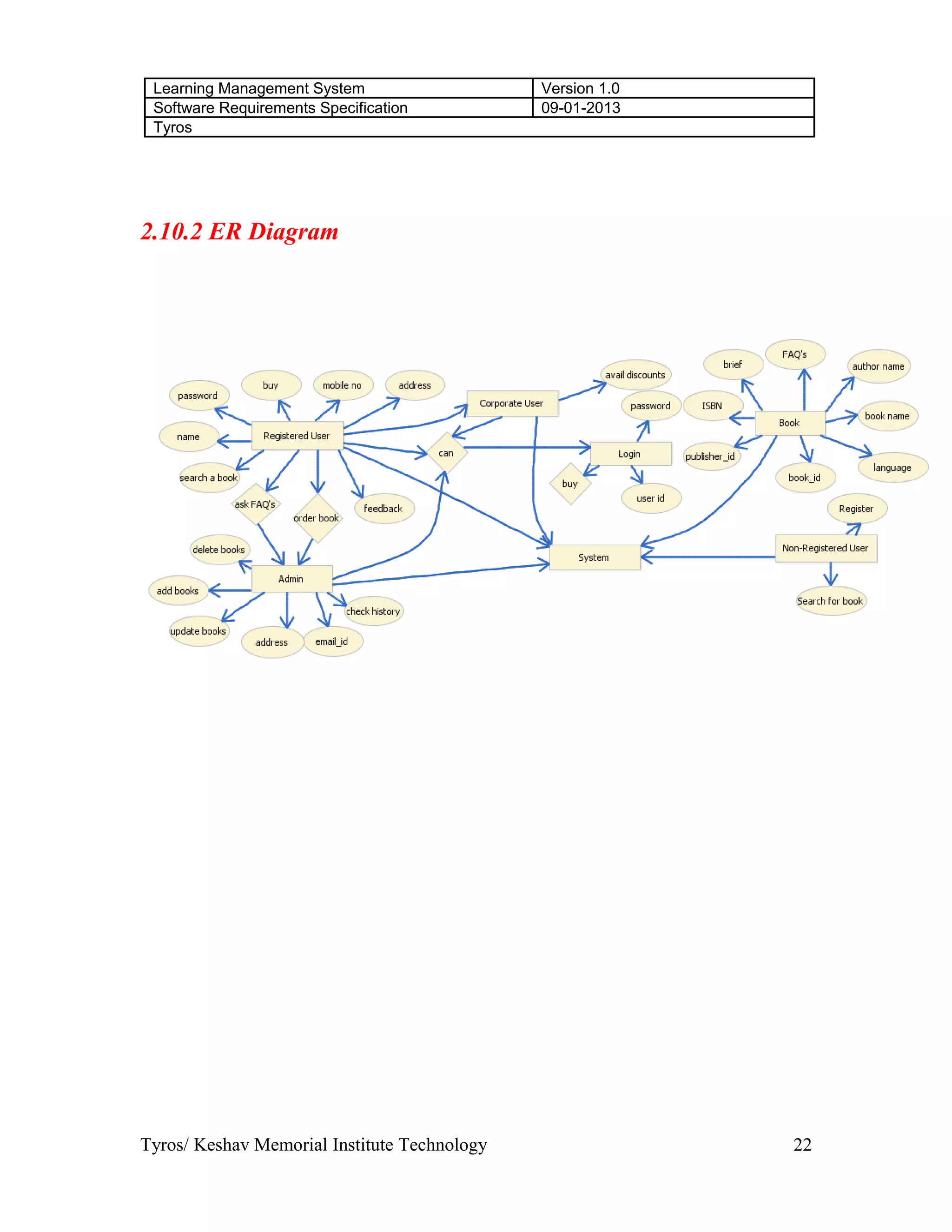 Learning Management System Version 1.0
Software Requirements Specification 09-01-2013
Tyros
2.10.2 ER Diagram
Tyros/ Keshav Memorial Institute Technology 22
 