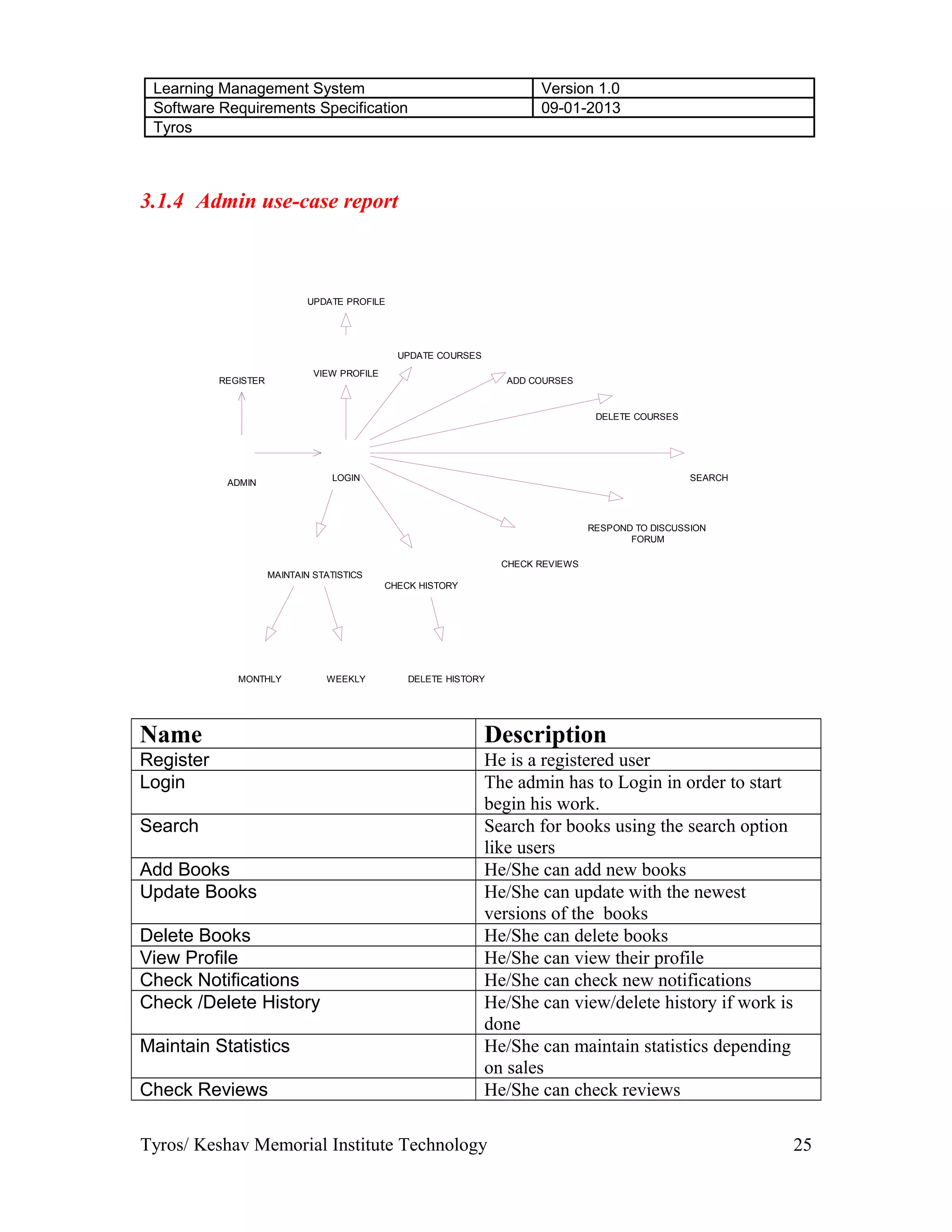 Learning Management System Version 1.0
Software Requirements Specification 09-01-2013
Tyros
3.1.4 Admin use-case report
VIEW PROFILE
SEARCH
MONTHLY
UPDATE COURSES
ADD COURSES
DELETE COURSES
RESPOND TO DISCUSSION
FORUM
CHECK HISTORY
CHECK REVIEWS
DELETE HISTORYWEEKLY
MAINTAIN STATISTICS
UPDATE PROFILE
REGISTER
ADMIN
LOGIN
Name Description
Register He is a registered user
Login The admin has to Login in order to start
begin his work.
Search Search for books using the search option
like users
Add Books He/She can add new books
Update Books He/She can update with the newest
versions of the books
Delete Books He/She can delete books
View Profile He/She can view their profile
Check Notifications He/She can check new notifications
Check /Delete History He/She can view/delete history if work is
done
Maintain Statistics He/She can maintain statistics depending
on sales
Check Reviews He/She can check reviews
Tyros/ Keshav Memorial Institute Technology 25
 