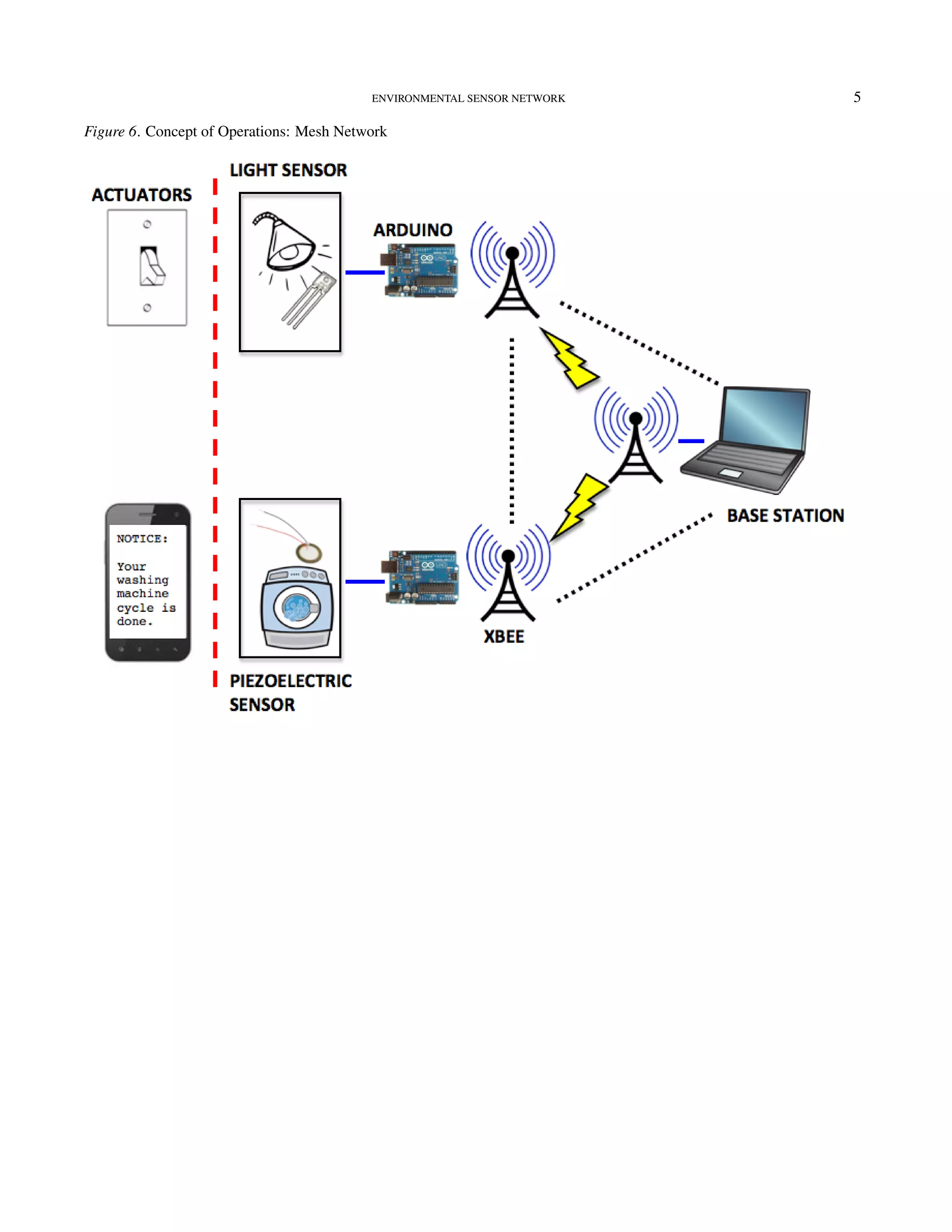 ENVIRONMENTAL SENSOR NETWORK 5
Figure 6. Concept of Operations: Mesh Network
 