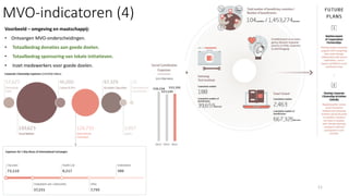 MVO-indicatoren (4)
Voorbeeld – omgeving en maatschappij:
• Ontvangen MVO-onderscheidingen.
• Totaalbedrag donaties aan goede doelen.
• Totaalbedrag sponsoring van lokale initiatieven.
• Inzet medewerkers voor goede doelen.
11
 