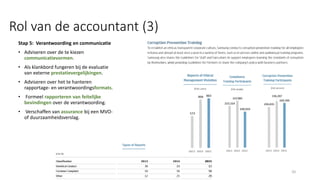 Rol van de accountant (3)
Stap 5: Verantwoording en communicatie
• Adviseren over de te kiezen
communicatievormen.
• Als klankbord fungeren bij de evaluatie
van externe prestatievergelijkingen.
• Adviseren over het te hanteren
rapportage- en verantwoordingsformats.
• Formeel rapporteren van feitelijke
bevindingen over de verantwoording.
• Verschaffen van assurance bij een MVO-
of duurzaamheidsverslag.
20
 