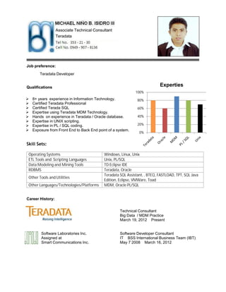 0%
20%
40%
60%
80%
100%
Experties
Job preference:
Teradata Developer
Qualifications
Skill Sets:
Operating Systems Windows, Linux, Unix
ETL Tools and Scripting Languages Unix, PL/SQL
Data Modeling and Mining Tools TD Eclipse IDE
RDBMS Teradata, Oracle
Other Tools and Utilities
Teradata SQL Assistant, , BTEQ, FASTLOAD, TPT, SQL Java
Edition, Eclipse, VMWare, Toad
Other Languages/Technologies/Platforms MDM, Oracle PL/SQL
Career History:
Technical Consultant
Big Data / MDM Practice
March 19, 2012 Present
Software Laboratories Inc.
Assigned at
Smart Communications Inc.
Software Developer Consultant
IT BSS International Business Team (IBT)
May 7 2008 March 16, 2012
Associate Technical Consultant
Teradata
ÿ 8+ years experience in Information Technology.
ÿ Certified Teradata Professional
ÿ Certified Terada SQL
ÿ Expertise using Teradata MDM Technology.
ÿ Hands on experience in Teradata / Oracle database.
ÿ Expertise in UNIX scripting.
ÿ Expertise in PL / SQL coding.
ÿ Exposure from Front End to Back End point of a system.
 