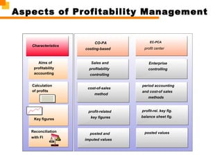 Aspects of Profitability Management
Characteristics
CO-PA
costing-based
EC-PCA
profit center
Enterprise
controlling
Aims of
profitability
accounting
Key figures
Calculation
of profits
Reconciliation
with FI
profit-related
key figures
posted and
imputed values
Sales and
profitability
controlling
period accounting
and cost-of sales
methods
cost-of-sales
method
profit-rel. key fig.
balance sheet fig.
posted values
 