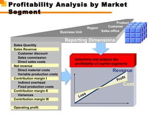 Reporting Dimensions
CustomerRegion
Sales officeBusiness Unit
Revenue
Cost
Loss
Profit
Sales Quantity
Sales Revenue
Customer discount
Sales commission
Direct sales costs
Net revenue
Direct material costs
Variable production costs
Contribution margin I
Indirect overhead
Fixed production costs
Contribution margin II
Variances
Contribution margin III
Operating profit
Product
Determine and analyze the
profitability of market segments
Profitability Analysis by Market
Segment
 
