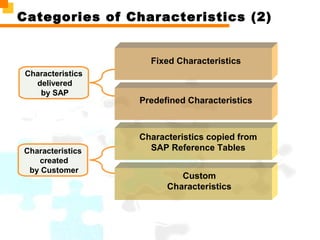 Categories of Characteristics (2)
Characteristics
delivered
by SAP
Characteristics
created
by Customer
Fixed Characteristics
Predefined Characteristics
Characteristics copied from
SAP Reference Tables
Custom
Characteristics
 