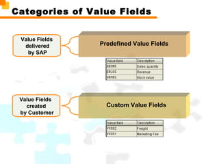 Categories of Value Fields
Value Fields
delivered
by SAP
Value Fields
created
by Customer
Predefined Value Fields
Custom Value Fields
 