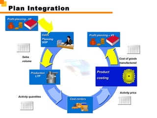 Plan Integration
ProductionProduction
LTP
Profit planningProfit planning – V2
ProductProduct
costingcosting
Cost of goods
manufactured
Activity price
Sales
volume
Activity quantities
SalesSales
planningPlanning
SOP
Cost centersCost centers
Profit planningProfit planning - V1
 
