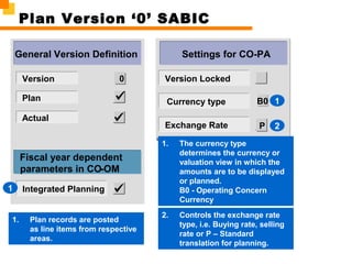 Settings for CO-PAGeneral Version Definition
Version
Plan
Actual
00 Version Locked
Currency type
Exchange Rate
Fiscal year dependent
parameters in CO-OM
Integrated Planning
MP
Plan Version ‘0’ SABIC
1. Plan records are posted
as line items from respective
areas.
1
1. The currency type
determines the currency or
valuation view in which the
amounts are to be displayed
or planned.
B0 - Operating Concern
Currency
2
2. Controls the exchange rate
type, i.e. Buying rate, selling
rate or P – Standard
translation for planning.
1PB0
 