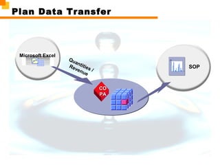 Plan Data Transfer
COCO
PAPA
Microsoft Excel
St
t
SOP
Quantities /
Revenue
 