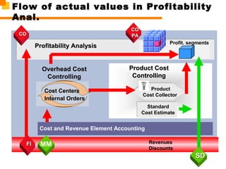 Product CostProduct Cost
ControllingControlling
Profitability AnalysisProfitability Analysis
COCO
Standard
Cost Estimate
Revenues
Discounts
Overhead CostOverhead Cost
ControllingControlling
•
•
Cost CentersCost Centers
• Internal OrdersInternal Orders
Profit. segments
Cost and Revenue Element Accounting
Flow of actual values in Profitability
Anal.
FIFI
COCO
PAPA
Product
Cost Collector
SDSD
MM
 
