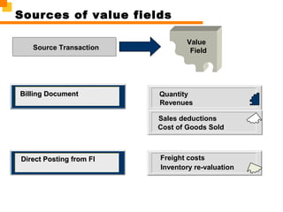 Quantity
Revenues
Sales deductions
Cost of Goods Sold
Freight costs
Inventory re-valuation
Direct Posting fromDirect Posting from FIFI
Source Transaction
Value
Field
Billing DocumentBilling Document
Sources of value fields
 