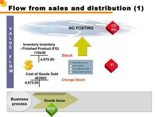 Business
process
VV
AA
LL
UU
FF
LL
OO
WW
4,975.00-
Cost of Goods Sold
462002
Inventory Inventory
- Finished Product (FG)
119430
4,975.00
Goods Issue
MMMM
Flow from sales and distribution (1)
E
Stock
Change Stock
COCO
PAPA
FIFI
NO POSTING
 