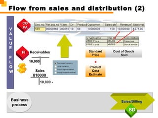 Flow from sales and distribution (2)
Business
process
VV
AA
LL
UU
FF
LL
OO
WW
Sales/Billing
SDSD
Receivables
…
10,000
Sales
810000
10,000 -
E
COCO
PAPA
FIFI Cost of Goods
Sold
Standard
Price
Product
Cost
Estimate
+
 