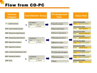 Flow from CO-PC
Variance
Category
PA Assignment
lines
Value FieldCost Element Group
+
+
+
 