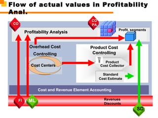 Product CostProduct Cost
ControllingControlling
Profitability AnalysisProfitability Analysis
COCO
Standard
Cost Estimate
Revenues
Discounts
Cost Collector
Overhead CostOverhead Cost
ControllingControlling
•
•
Cost CentersCost Centers
•
Profit. segments
Cost and Revenue Element Accounting
Flow of actual values in Profitability
Anal.
FIFI
COCO
PAPA
Product
SD
ML
 