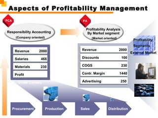 Aspects of Profitability Management
Revenue 2000
Discounts 100
COGS 230
Contr. Margin 1440
Revenue 2000
Salaries 468
Materials 230
Profit
DistributionProductionProcurement Sales
Advertising 250
Profitability Analysis
By Market segment
(Market oriented)
Responsibility Accounting
(Company oriented)
Profit Centers
PCA PA
Segments
External Market
Profitability
 