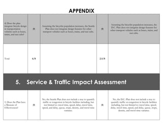 APPENDIX
4) Does the plan
integrate bicycle design
in transportation
vehicles such as buses,
trains, and taxi cabs?
(0)
As...