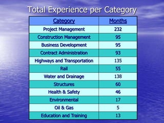 Total Experience per Category
Category Months
Project Management 232
Construction Management 95
Business Development 95
Contract Administration 93
Highways and Transportation 135
Rail 55
Water and Drainage 138
Structures 60
Health & Safety 46
Environmental 17
Oil & Gas 5
Education and Training 13
 