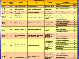 Employment List
Period Duration
(mths)
Employer Post Projects Experience
Category mths
May 15 - 12 GWE Consulting, NZ Technical Director Transport, Struct Highways & Transportation 12
Apr 14 –
Apr 15
12 AECOM, Scotland Assoc. Director, Highways Major Roads
Highways & Transportation 12
Sept 12 –
Apr 14
20
Parsons Brinckerhoff
Doha, Qatar
Construction Manager
Local Roads &
Drainage Prog.
Construction Management 20
Aug 11 –
Jun 12
11
CPG – Global,
Auckland, NZ Transport Sector Manager - NZ
Roads, Rail,
Marine & Airports
Projects
Highways & Transportation 11
Project Management 10
Business Development 8
Jul 10 –
Jul 11
12 QPM Doha, Qatar Infrastructure Director Lusail Light Rail
Network Bid
Highways & Transportation 9
Contract Administration 6
Business Development 9
Feb 09 –
Jul 10
18 KiwiRail, Auckland, NZ Project Interface Manager
New Lynn Rail
Trench
Rail 18
Project Management 18
Contract Administration 5
Nov 07 –
Nov 08
12
EC Harris, Abu Dhabi,
UAE
Service Delivery Team Leader
(Snr Project Manager)
Shopping Mall
and Hotel
Development,
Abu Dhabi
Project Management 12
Contract Administration 6
Business Development 6
Oct 06 -
Nov 07
13
Hyder Consulting, Abu
Dhabi, UAE
Construction Director
Responsible for
over 200 site
staff – Projects
incl. 60 storey
towers, marine
works,
infrastructure
works
Construction Management 12
Project Management 10
Contract Administration 6
Health & Safety 6
Environmental 3
Education & Training 3
Jan 06 -
Oct 06
10 MWH, Hawkes Bay, NZ
Group Manager - Local
Government
Responsible for
teams involved in
infrastructure
works and
Project Management 10
Contract Administration 5
Water & Drainage 6
 