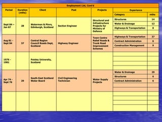 Employment List, Cont’d
Period Duration
(mths)
Client Post Projects Experience
Category mths
Sept 84 –
Jan 87
28
Waterman & Ptnrs,
Edinburgh, Scotland
Section Engineer
Structural and
Infrastructure
Projects for
Ministry of
Defence
Structures 14
Water & Drainage 12
Highways & Transportation 8
Aug 81 -
Sept 84 37
Central Region
Council Roads Dept,
Scotland
Highway Engineer
Town Centre
Relief Roads &
Trunk Road
Improvement
Schemes
Highways & Transportation 37
Contract Administration 6
Construction Management 9
1976 -
1981
Paisley University,
Scotland
Apr 74 -
Sept 76
29
South-East Scotland
Water Board
Civil Engineering
Technician
Water Supply
Projects
Water & Drainage 29
Structures 6
Contract Administration 6
 
