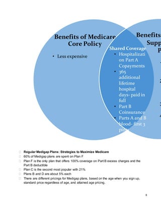 8
 Regular Medigap Plans: Strategies to Maximize Medicare
 60% of Medigap plans are spent on Plan F
 Plan F is the only plan that offers 100% coverage on Part B excess charges and the
Part B deductible
 Plan C is the second most popular with 21%
 Plans B and D are about 5% each
 There are different pricings for Medigap plans, based on the age when you sign up,
standard price regardless of age, and attained age pricing.
Benefits of Medicare
Core Policy
1
2
3
4
Benefits
Supp
PShared Coverage
• Hospitalizati
on Part A
Copayments
• 365
additional
lifetime
hospital
days- paid in
full
• Part B
Coinsurance
• Parts A and B
blood- first 3
pints
• Less expensive
 