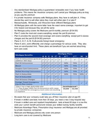 9
 Any standardized Medigap policy is guaranteed renewable even if you have health
problems. This means the insurance company can't cancel your Medigap policy as long
as you pay the premium
 If a private insurance company sells Medigap plans, they have to sell plan A. If they
decide they want to sell other plans they must sell either plan C or plan F
 Massachusetts, Minnesota, and Wisconsin have different Medigap plans
 All Medigap plans with the same letter have the exact same coverage, important to get
it for lowest cost because they are all the same
 No Medigap policy covers the Medicare part B monthly premium ($104.90)
 Plan F costs the most and covers everything except the part B premium
 Plan C provides the second most coverage and covers everything except part b excess
charges and the part B ($104.90) premium
 Plans C, D, F, G, M, N all provide foreign travel emergency
 Plans K and L work differently and charge a percentage for various costs. They also
have an out-of-pocket limit. These plans are beneficial if you are worried about long
term care costs
Additional Information
 Be aware that your company could take you off their insurance plan at age 65
 If break in skilled care lasts more than 30 days, you need a new 3-day hospital stay
 If break in skilled care and inpatient hospitalization lasts at least 60 days in a row this
ends your current benefit period and renews your skilled nursing facility benefits
 Medicare Advantage Plans, Prescription drug insurance and Medigap are all provided
by private insurance companies
 Medicare and Medigap policies only cover one person
 Long term care is not covered by Medicare
 