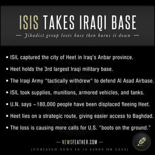 ISIS TAKES IRAQI BASE 
J i hadi s t g r o u p l o o t s bas e t h e n b u r n s i t down 
• ISIL captured the city of Heet in Iraq’s Anbar province. 
• Heet holds the 3rd largest Iraqi military base. 
• The Iraqi Army "tactically withdrew" to defend Al Asad Airbase. 
• ISIL took supplies, munitions, armored vehicles, and tanks. 
• U.N. says ~180,000 people have been displaced fleeing Heet. 
• Heet lies on a strategic route, giving easier access to Baghdad. 
• The loss is causing more calls for U.S. "boots on the ground.” 
N E WS F E AT H E R . C O M 
[ U N B I A S E D N E W S I N 1 0 L I N E S O R L E S S ] 
