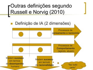 Outras definições segundo
Russell e Norvig (2010)
 Definição de IA (2 dimensões)
Processos de
pensamento e raciocínio
Processos de
Comportamento
(agindo, atuam)
Medem sucesso
em termos
de desempenho
humano
Medem sucesso
em termos
de racionalidade “faz tudo
certo”
 