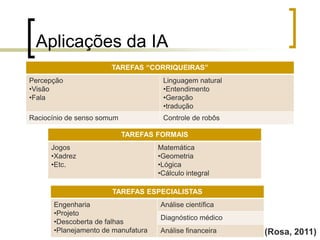 Aplicações da IA
TAREFAS “CORRIQUEIRAS”
Percepção
•Visão
•Fala
Linguagem natural
•Entendimento
•Geração
•tradução
Raciocínio de senso somum Controle de robôs
TAREFAS FORMAIS
Jogos
•Xadrez
•Etc.
Matemática
•Geometria
•Lógica
•Cálculo integral
TAREFAS ESPECIALISTAS
Engenharia
•Projeto
•Descoberta de falhas
•Planejamento de manufatura
Análise científica
Diagnóstico médico
Análise financeira (Rosa, 2011)
 