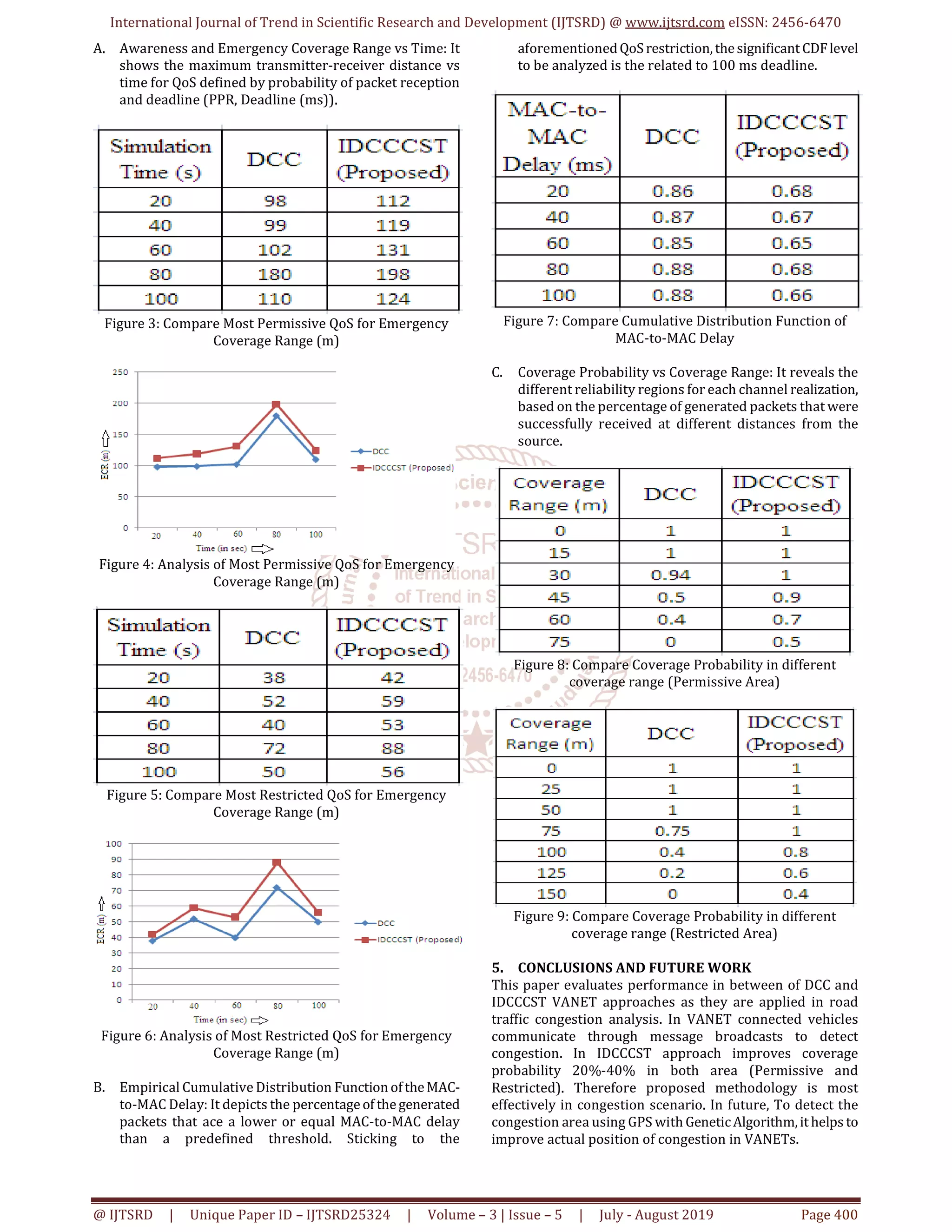 International Journal of Trend in Scientific Research and Development (IJTSRD) @ www.ijtsrd.com eISSN: 2456-6470
@ IJTSRD | Unique Paper ID – IJTSRD25324 | Volume – 3 | Issue – 5 | July - August 2019 Page 400
A. Awareness and Emergency Coverage Range vs Time: It
shows the maximum transmitter-receiver distance vs
time for QoS defined by probability of packet reception
and deadline (PPR, Deadline (ms)).
Figure 3: Compare Most Permissive QoS for Emergency
Coverage Range (m)
Figure 4: Analysis of Most Permissive QoS for Emergency
Coverage Range (m)
Figure 5: Compare Most Restricted QoS for Emergency
Coverage Range (m)
Figure 6: Analysis of Most Restricted QoS for Emergency
Coverage Range (m)
B. Empirical Cumulative Distribution FunctionoftheMAC-
to-MAC Delay: It depicts the percentageof thegenerated
packets that ace a lower or equal MAC-to-MAC delay
than a predefined threshold. Sticking to the
aforementionedQoSrestriction,thesignificantCDFlevel
to be analyzed is the related to 100 ms deadline.
Figure 7: Compare Cumulative Distribution Function of
MAC-to-MAC Delay
C. Coverage Probability vs Coverage Range: It reveals the
different reliability regions for each channel realization,
based on the percentage of generated packets that were
successfully received at different distances from the
source.
Figure 8: Compare Coverage Probability in different
coverage range (Permissive Area)
Figure 9: Compare Coverage Probability in different
coverage range (Restricted Area)
5. CONCLUSIONS AND FUTURE WORK
This paper evaluates performance in between of DCC and
IDCCCST VANET approaches as they are applied in road
traffic congestion analysis. In VANET connected vehicles
communicate through message broadcasts to detect
congestion. In IDCCCST approach improves coverage
probability 20%-40% in both area (Permissive and
Restricted). Therefore proposed methodology is most
effectively in congestion scenario. In future, To detect the
congestion area using GPS with GeneticAlgorithm,it helps to
improve actual position of congestion in VANETs.
 