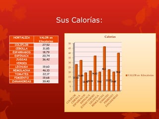 Sus Calorías:

HORTALIZA    VALOR en                                          Calorias
             Kilocalorias
                               50
  COLIFLOR      27,52
   CEBOLLA      31,85          45
ESPARRAGOS      18,79          40
  ESPINACA      20,74
                               35
    JUDIAS      36,42
    VERDES                     30
   LECHUGA     19,60           25
                                                             46.1
 REMOLACHA     46,10
                               20                                         39.4
  TOMATES      22,17                              36.42
                                      31.85                                      VALOR en Kilocalorias
  PIMIENTO     19,68           15 27.52
ZANAHORIAS     39,40                          20.74             22.17
                                                                    19.68
                               10         18.79       19.6

                                5
                                0
 