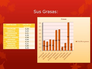Sus Grasas:
                                                                   Grasas

                             0.8
 HORTALIZA      VALOR en
                 gramos      0.7
   COLIFLOR        0,28
                             0.6
    CEBOLLA        0,25
 ESPARRAGOS        0,31      0.5
   ESPINACA        0,30
                             0.4                                                0.8
JUDIAS VERDES      0,58
   LECHUGA         0,60
                             0.3                        0.58 0.6
  REMOLACHA        0,10                                                                     VALOR en gramos
   TOMATES         0,21      0.2
   PIMIENTO        0,80            0.28 0.25 0.31 0.3
                             0.1                                         0.21         0.2
 ZANAHORIAS        0,20
                                                                   0.1
                              0
 