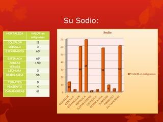 Su Sodio:
HORTALIZA    VALOR en                                         Sodio
             miligramos
                          70
 COLIFLOR       13
 CEBOLLA         3        60
ESPARRAGOS      60
                          50
 ESPINACA       69
  JUDIAS        1,50      40
  VERDES                                      69
                          30             60                               61
 LECHUGA         3                                           58

REMOLACHA       58                                                             VALOR en miligramos
                          20

 TOMATES         9
                          10
 PIMIENTO        4              13
                                                                  9
ZANAHORIAS      61                   3             1.5   3            4
                           0
 