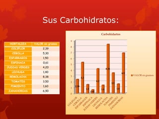 Sus Carbohidratos:
                                                                      Carbohidartos

                                  9
 HORTALIZA      VALOR en gramos
                                  8
  COLIFLOR           2,39
   CEBOLLA           5,30         7

 ESPARRAGOS          1,50         6
  ESPINACA           0,61
                                  5
JUDIAS VERDES        4,20
                                                                            8.38
                                  4
  LECHUGA            1,40                                                                      6.9
                                                                                                     VALOR en gramos
 REMOLACHA           8,38         3
                                             5.3
  TOMATES            3,50         2                             4.2
                                                                                   3.5
  PIMIENTO           1,60             2.39
                                  1                1.5                                   1.6
                                                                      1.4
 ZANAHORIAS          6,90                                0.61
                                  0
 