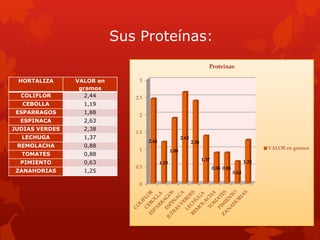 Sus Proteínas:
                                                                          Proteinas

 HORTALIZA      VALOR en       3
                 gramos
  COLIFLOR         2,44       2.5
  CEBOLLA         1,19
 ESPARRAGOS       1,88         2
  ESPINACA        2,63
JUDIAS VERDES     2,38
                              1.5
  LECHUGA         1,37                                   2.63
                                    2.44                        2.38
 REMOLACHA        0,88                                                                                  VALOR en gramos
                               1                  1.88
  TOMATES         0,88
                                                                       1.37                      1.25
  PIMIENTO        0,63                     1.19
                              0.5                                             0.88 0.88
 ZANAHORIAS       1,25                                                                    0.63

                               0
 