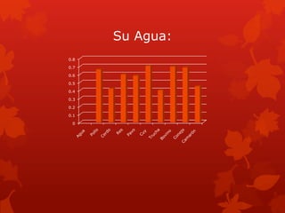 Su Agua:
0.8

0.7

0.6

0.5

0.4

0.3

0.2

0.1

 0
 
