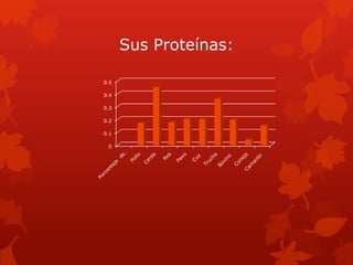 Sus Proteínas:

0.5

0.4

0.3

0.2

0.1

 0
 