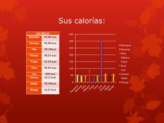 Sus calorías:
     CALORIAS              350
Manzana   54,08 kcal.
                           300
Naranja    45,48 kcal.
                                         Manzana
                           250
  Piña     50,76kcal.                    Naranja
                                         Piña
Plátano    95,03 kcal.     200
                                         Plátano
 Fresa     32,24 kcal.     150           Fresa
                                         Pera
 Pera      49,42 kcal.     100
                                         Uva
 Uva       309 kcal.                     Cereza
                            50
Cereza     62,11 kcal.                   Melón
                             0           Mango
 Melón     55,54kcal.

 Mango     61,13 kcal.
 