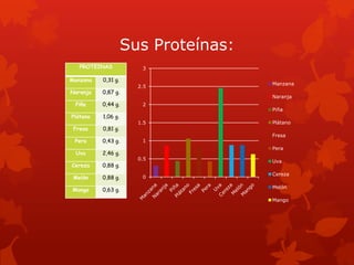 Sus Proteínas:
   PROTEINAS           3

Manzana   0,31 g.
                                     Manzana
                      2.5
Naranja   0,87 g.
                                     Naranja
 Piña     0,44 g.      2
                                     Piña
Plátano   1,06 g.
                      1.5            Plátano
 Fresa    0,81 g.
                                     Fresa
 Pera     0,43 g.      1
                                     Pera
 Uva      2,46 g.
                      0.5
                                     Uva
Cereza    0,88 g.
                                     Cereza
 Melón    0,88 g.      0

                                     Melón
Mango     0,63 g.
                                     Mango
 