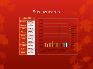 Sus azucares
   AZUCARES
                     80.00
Manzana   10,80 g.
                     70.00
Naranja   8,90 g.
                     60.00     Manzana
 Piña     10,40 g.             Naranja
                     50.00
                               Piña
Plátano   17,57 g.
                     40.00     Plátano
 Fresa    5,50 g.              Fresa
                     30.00
                               Pera
 Pera     10,60 g.
                     20.00     Uva
 Uva      69,30 g.             Cereza
                     10.00
                               Melón
Cereza    13,26 g.
                      0.00     Mango
 Melón    12,40 g.

Mango     12,50 g.
 