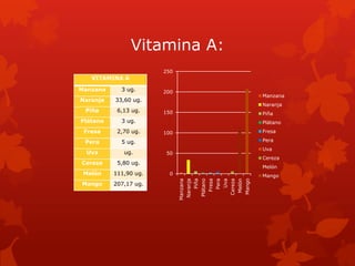 Vitamina A:
                       250
   VITAMINA A

Manzana     3 ug.      200
                                        Manzana
Naranja   33,60 ug.
                                        Naranja
 Piña      6,13 ug.    150              Piña
Plátano     3 ug.                       Plátano
 Fresa     2,70 ug.    100              Fresa

 Pera       5 ug.                       Pera
                                        Uva
  Uva        ug.       50
                                        Cereza
Cereza     5,80 ug.
                                        Melón
 Melón    111,90 ug.     0              Mango



                                 Piña
                              Plátano
                                Fresa




                               Mango
                              Naranja
                             Manzana




                                  Uva
                               Cereza
                                Melón
                                 Pera
Mango     207,17 ug.
 