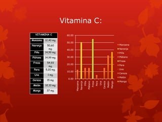 Vitamina C:
  VITAMINA C           60.00

Manzana   12,40 mg.
                       50.00
Naranja     50,60                                                                                                 Manzana
             mg.       40.00                                                                                      Naranja
 Piña     14,99 mg.                                                                                               Piña

Plátano   14,99 mg.    30.00                                                                                      Plátano
                                                                                                                  Fresa
 Fresa     54,93
                       20.00                                                                                      Pera
             mg.
 Pera     5,20 mg.                                                                                                Uva
                       10.00
                                                                                                                  Cereza
 Uva        1 mg.
                                                                                                                  Melón
                        0.00
Cereza     15 mg.
                                                                                                                  Mango
                               Manzana


                                                   Piña
                                                          Plátano
                                                                    Fresa




                                                                                                          Mango
                                         Naranja




                                                                                   Uva
                                                                                         Cereza
                                                                                                  Melón
                                                                            Pera
 Melón    32,10 mg.

Mango      37 mg.
 