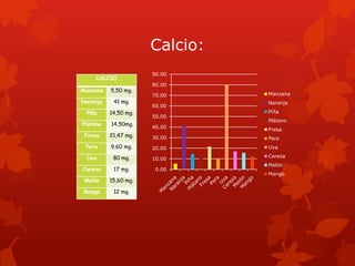 Calcio:
                      90.00
     CALCIO
                      80.00
Manzana   5,50 mg.
                      70.00     Manzana
Naranja    41 mg.               Naranja
                      60.00
 Piña     14,50 mg.             Piña
                      50.00
                                Plátano
Plátano   14,50mg.
                      40.00     Fresa
 Fresa    21,47 mg.   30.00     Pera
 Pera     9,60 mg.    20.00     Uva

 Uva       80 mg.               Cereza
                      10.00
                                Melón
Cereza     17 mg.      0.00
                                Mango
 Melón    15,60 mg.

Mango      12 mg.
 