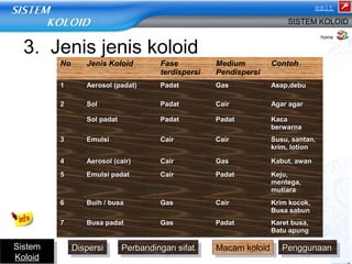 3. Jenis jenis koloid 
No Jenis Koloid Fase 
terdispersi 
Medium 
Pendispersi 
exit 
SISTEM KOLOID 
Contoh 
11 AAeerroossooll ((ppaaddaatt)) PPaaddaatt GGaass AAssaapp,,ddeebbuu 
22 SSooll PPaaddaatt CCaaiirr AAggaarr aaggaarr 
SSooll ppaaddaatt PPaaddaatt PPaaddaatt KKaaccaa 
bbeerrwwaarrnnaa 
33 EEmmuullssii CCaaiirr CCaaiirr SSuussuu,, ssaannttaann,, 
kkrriimm,, lloottiioonn 
44 AAeerroossooll ((ccaaiirr)) CCaaiirr GGaass KKaabbuutt,, aawwaann 
55 EEmmuullssii ppaaddaatt CCaaiirr PPaaddaatt KKeejjuu,, 
mmeenntteeggaa,, 
mmuuttiiaarraa 
66 BBuuiihh // bbuussaa GGaass CCaaiirr KKrriimm kkooccookk,, 
BBuussaa ssaabbuunn 
77 BBuussaa ppaaddaatt GGaass PPaaddaatt KKaarreett bbuussaa,, 
BBaattuu aappuunngg 
SSiisstteemm 
KKoollooiidd 
home 
SSiisstteemm DDDDiissiissppppeeeerrsrsrssiiii PPPPeeeerrbrbrbbaaaannnnddddiinniinnggggaaaannnn ss ssiiffiiaaffaatttt MMaaccaamm k koololoidid PPPPeeeennnngggggggguuuunnnnaaaaaaaannnn 
KKoollooiidd 
 