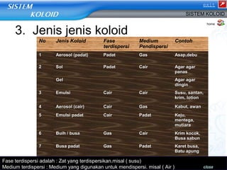 3. Jenis jenis koloid 
No Jenis Koloid Fase 
terdispersi 
Medium 
Pendispersi 
exit 
SISTEM KOLOID 
Contoh 
11 AAeerroossooll ((ppaaddaatt)) PPaaddaatt GGaass AAssaapp,,ddeebbuu 
22 SSooll PPaaddaatt CCaaiirr AAggaarr aaggaarr 
ppaannaass 
GGeell AAggaarr aaggaarr 
ddiinnggiinn 
33 EEmmuullssii CCaaiirr CCaaiirr SSuussuu,, ssaannttaann,, 
kkrriimm,, lloottiioonn 
44 AAeerroossooll ((ccaaiirr)) CCaaiirr GGaass KKaabbuutt,, aawwaann 
55 EEmmuullssii ppaaddaatt CCaaiirr PPaaddaatt KKeejjuu,, 
mmeenntteeggaa,, 
mmuuttiiaarraa 
66 BBuuiihh // bbuussaa GGaass CCaaiirr KKrriimm kkooccookk,, 
BBuussaa ssaabbuunn 
77 BBuussaa ppaaddaatt GGaass PPaaddaatt KKaarreett bbuussaa,, 
BBaattuu aappuunngg 
SSSSiissiisstteetteemmmm KK KKoooolloollooiiddiidd 
home 
Fase terdispersi adalah : Zat yang terdispersikan.misal ( susu) 
Medium terdispersi : Medium yang digunakan untuk mendispersi. misal ( Air ) close 
 