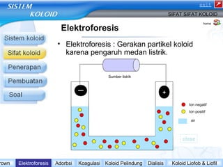 exit 
SIFAT SIFAT KOLOID 
Elektroforesis 
• Elektroforesis : Gerakan partikel koloid 
karena pengaruh medan listrik. 
• Manfaat : 
home 
– Untuk menentukan Muatan susu 
partokel koloid 
– Untuk memproduksi barang + 
industri dan 
karet 
– Mengurangi pencemaran udara dengan 
pengendap elektrostatika 
Ion negatif 
Ion positif 
air 
close 
Sumber listrik 
Brown Elektroforesis Adorbsi Koagulasi Koloid Pelindung Dialisis Koloid Liofob & Liofil 
 