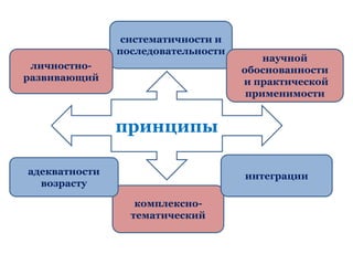 принципы
систематичности и
последовательности
личностно-
развивающий
научной
обоснованности
и практической
применимости
комплексно-
тематический
адекватности
возрасту
интеграции
 