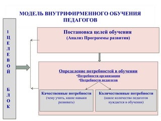 МОДЕЛЬ ВНУТРИФИРМЕННОГО ОБУЧЕНИЯ
ПЕДАГОГОВ
Постановка целей обучения
(Анализ Программы развития)
Постановка целей обучения
(Анализ Программы развития)
Определение потребностей в обучении
•Потребности организации
•Потребности педагогов
Определение потребностей в обучении
•Потребности организации
•Потребности педагогов
Количественные потребности
(какое количество педагогов
нуждается в обучении)
Количественные потребности
(какое количество педагогов
нуждается в обучении)
Качественные потребности
(чему учить, какие навыки
развивать)
Качественные потребности
(чему учить, какие навыки
развивать)
 