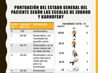PUNTUACIÓN DEL ESTADO GENERAL DEL
PACIENTE SEGÚN LAS ESCALAS DE ZUBROD
Y KARNOFSKY
ZUBR
OD
KARNOF
SKY (%)
DEFINICIÓN
0 100 Asintomático.
1 80-90 Sintomático, sin
necesidad de
guardar cama.
2 60-70 Sintomático, en la
cama menos de
la mitad del día.
3 40-50 Sintomático, en la
cama más de la
mitad del día,
pero no
encamado.
4 20-30 Encamado.
 