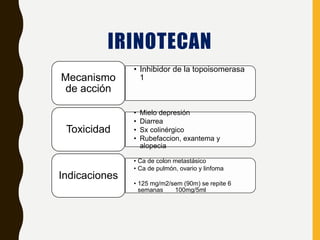 IRINOTECAN
• Inhibidor de la topoisomerasa
1Mecanismo
de acción
• Mielo depresión
• Diarrea
• Sx colinérgico
• Rubefaccion, exantema y
alopecia
Toxicidad
• Ca de colon metastásico
• Ca de pulmón, ovario y linfoma
• 125 mg/m2/sem (90m) se repite 6
semanas 100mg/5ml
Indicaciones
 